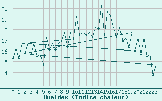 Courbe de l'humidex pour Bilbao (Esp)