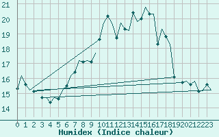 Courbe de l'humidex pour Schaffen (Be)