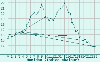 Courbe de l'humidex pour Sundsvall-Harnosand Flygplats