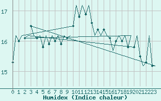 Courbe de l'humidex pour Shannon Airport