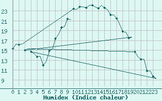 Courbe de l'humidex pour Olbia / Costa Smeralda
