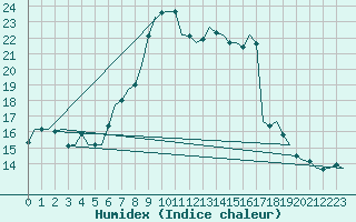 Courbe de l'humidex pour Celle