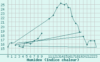 Courbe de l'humidex pour Vamdrup