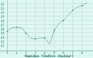 Courbe de l'humidex pour Altenstadt