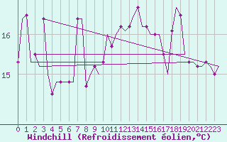 Courbe du refroidissement olien pour Olbia / Costa Smeralda