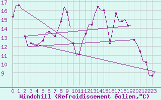 Courbe du refroidissement olien pour Fassberg