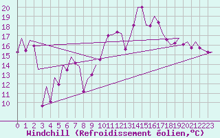 Courbe du refroidissement olien pour Hannover