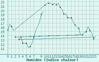 Courbe de l'humidex pour Annaba