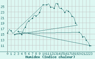 Courbe de l'humidex pour Eindhoven (PB)