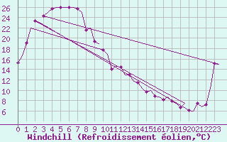 Courbe du refroidissement olien pour Alice Springs Aerodrome