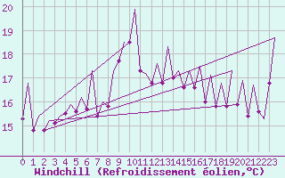 Courbe du refroidissement olien pour Palma De Mallorca / Son San Juan