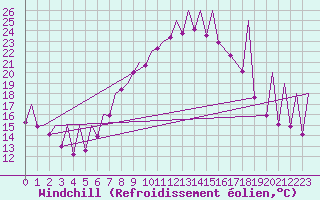 Courbe du refroidissement olien pour Emmen