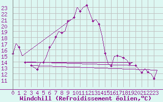 Courbe du refroidissement olien pour Saarbruecken / Ensheim