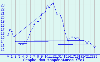 Courbe de tempratures pour Saarbruecken / Ensheim