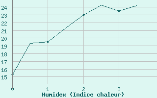 Courbe de l'humidex pour Bullsbrook Pearce Amo