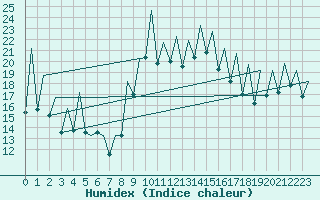 Courbe de l'humidex pour Murcia / San Javier