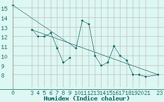 Courbe de l'humidex pour Laghouat