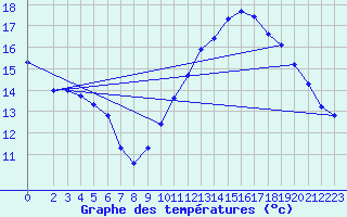 Courbe de tempratures pour Gruissan (11)