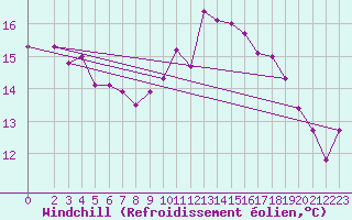 Courbe du refroidissement olien pour Kernascleden (56)