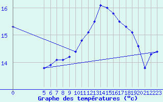 Courbe de tempratures pour Gurande (44)