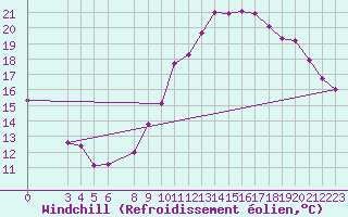 Courbe du refroidissement olien pour Perpignan (66)