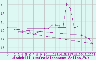 Courbe du refroidissement olien pour Ouessant (29)