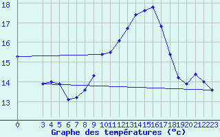 Courbe de tempratures pour Chatelus-Malvaleix (23)