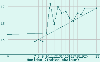 Courbe de l'humidex pour le bateau MVGF4