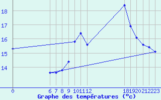 Courbe de tempratures pour Jan (Esp)