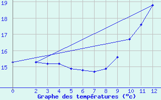 Courbe de tempratures pour Saint-Bonnet-de-Bellac (87)