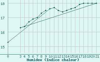 Courbe de l'humidex pour Bar