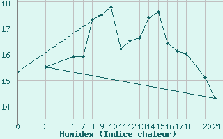 Courbe de l'humidex pour Bjelasnica