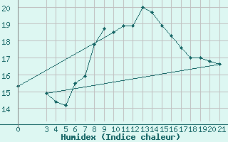 Courbe de l'humidex pour Niksic