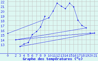 Courbe de tempratures pour Sint Katelijne-waver (Be)