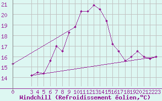 Courbe du refroidissement olien pour Zlatibor