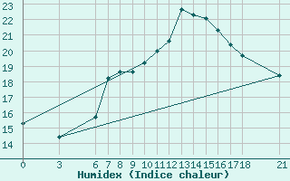 Courbe de l'humidex pour Edirne