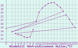 Courbe du refroidissement olien pour Thoiras (30)