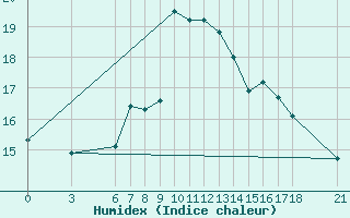 Courbe de l'humidex pour Alanya