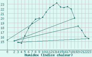 Courbe de l'humidex pour Boizenburg