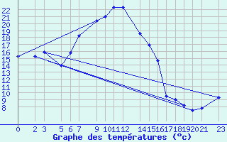 Courbe de tempratures pour Kocevje