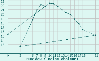 Courbe de l'humidex pour Silifke