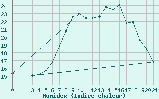 Courbe de l'humidex pour Rab