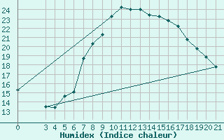 Courbe de l'humidex pour Niksic