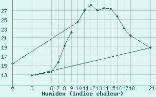 Courbe de l'humidex pour Sarajevo-Bejelave