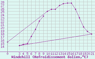Courbe du refroidissement olien pour Gradiste