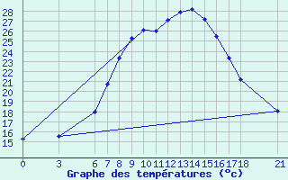 Courbe de tempratures pour Duzce