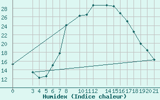 Courbe de l'humidex pour Banja Luka