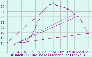 Courbe du refroidissement olien pour Roc St. Pere (And)