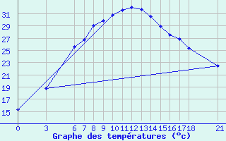Courbe de tempratures pour Osmaniye