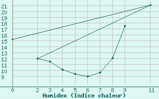 Courbe de l'humidex pour Kernascleden (56)